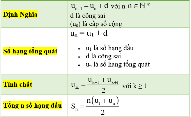 các công thức cấp số cộng